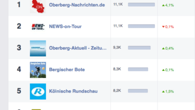 Seit dem 22. August 2015 ist die regionale Nachrichtenseite Oberberg-Nachrichten.de die stärkste Oberbergische Nachrichtenseite bei Facebook.